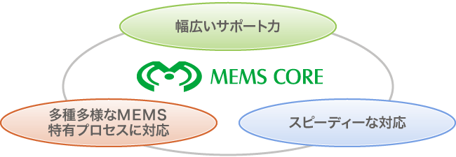 メムス・コア三つの特徴「幅広いサポート力」「多種多様なMEMS特有プロセスに対応」「スピーディーな対応」